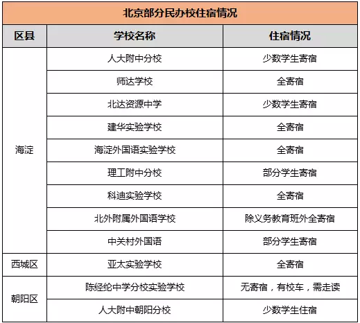 北京小升初可以提供寄宿的初中  一览表