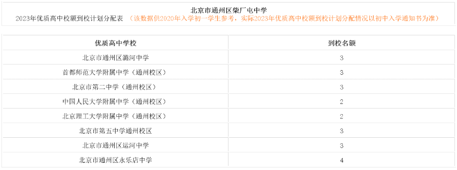 通州区柴厂屯中学2023年优质高中校额到校计划分配表