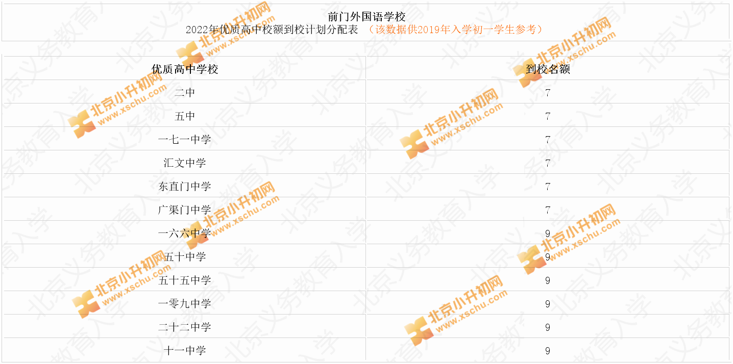 前门外国语学校2022年优质高中校额到校计划分配表