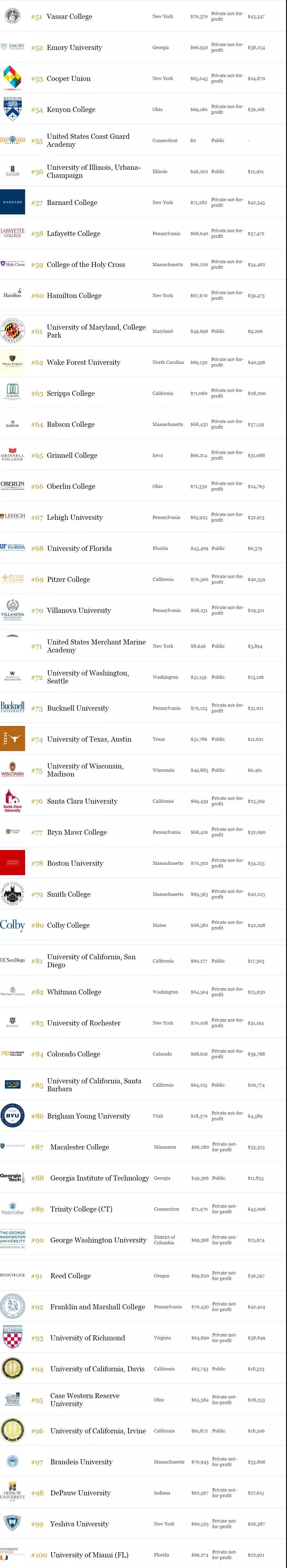2018年福布斯美国最佳大学排名前51-100