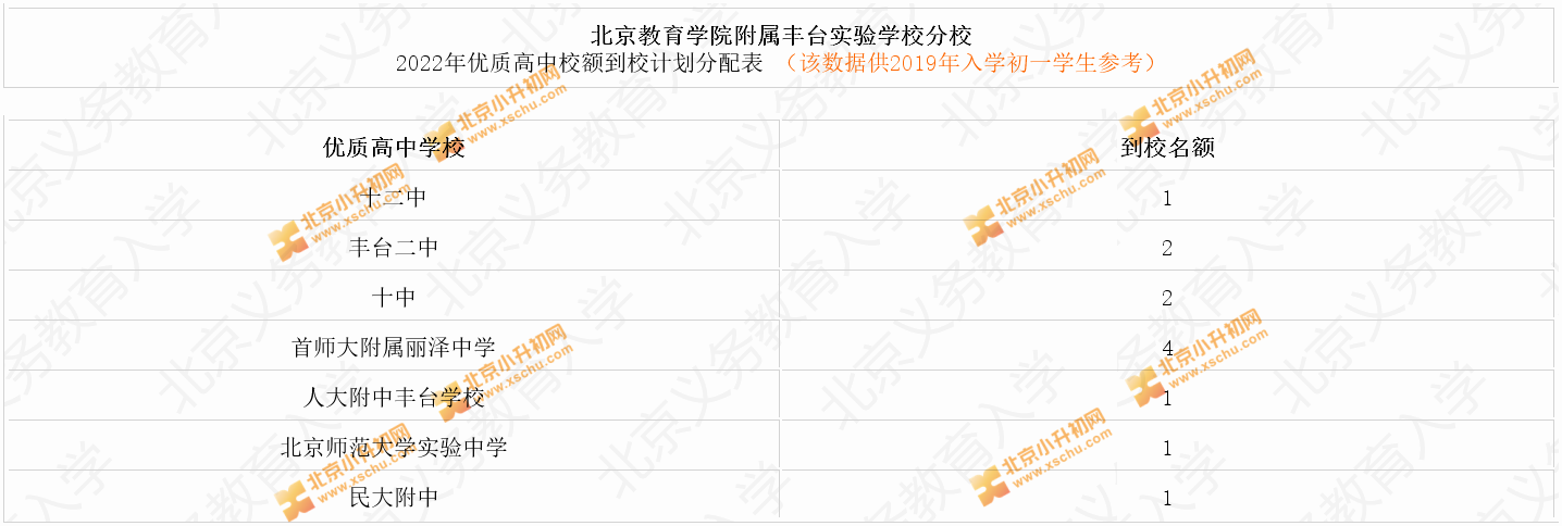 北京教育学院附属丰台实验学校分校2022年优质高中校额到校计划分配表
