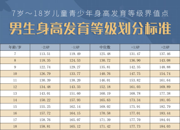 7岁-18岁男生身高发育登记划分标准