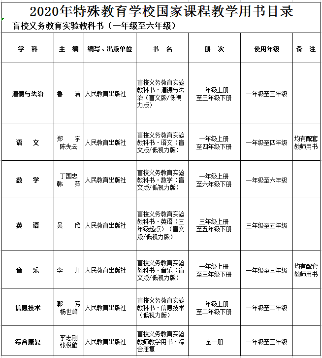 2020年特殊教育学校国家课程教学用书目录