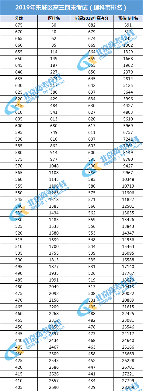 2018-2019学年第一学期东城高三期末考试理科成绩市排名