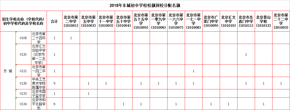 2018年东城初中学校校额到校分配名额