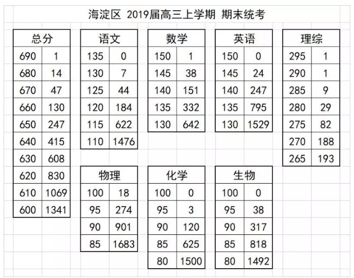 2018-2019学年第一学期海淀高三期末考试理科成绩区排名1