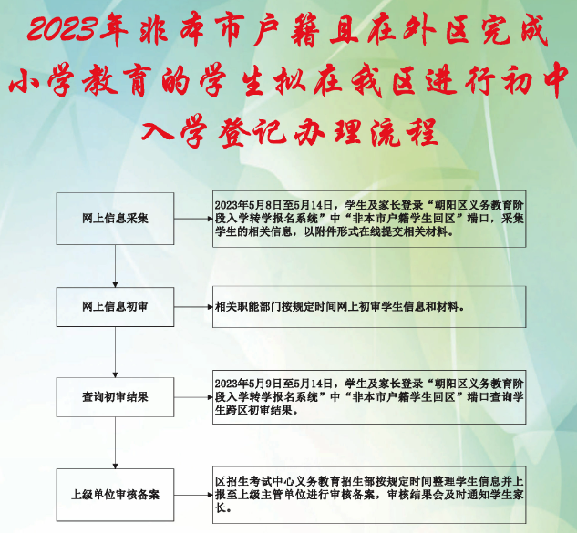 2023年非北京市户籍且在外区完成小学教育的学生拟在朝阳区进行初中入学登记办理流程