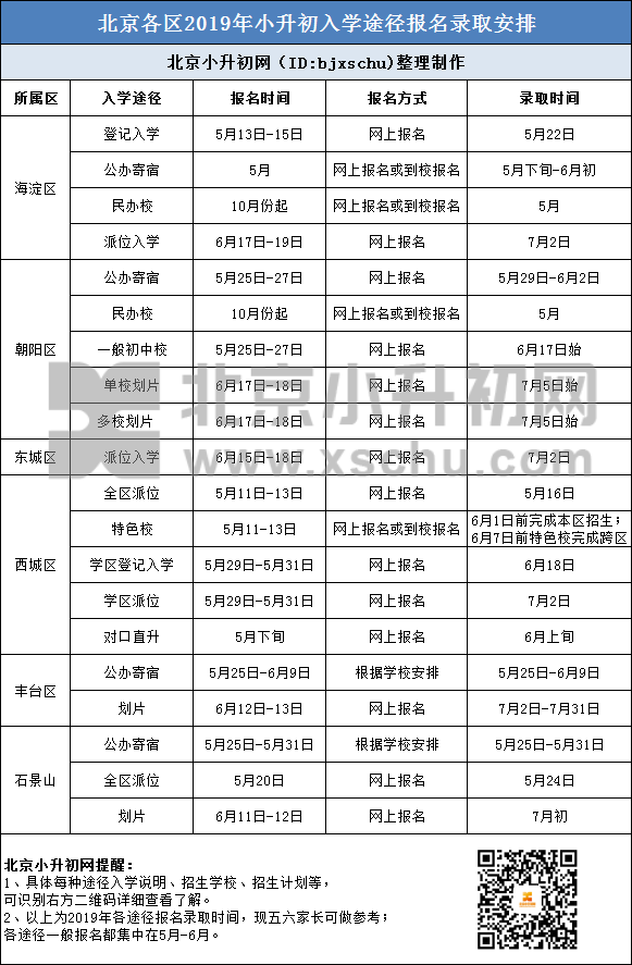2019年北京各区小升初入学途径报名录取时间安排
