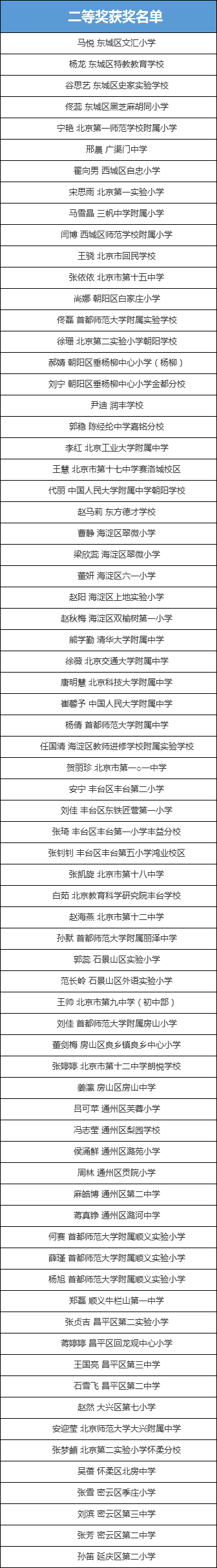第三届北京市中小学班主任基本功培训与展示活动二等奖获奖名单
