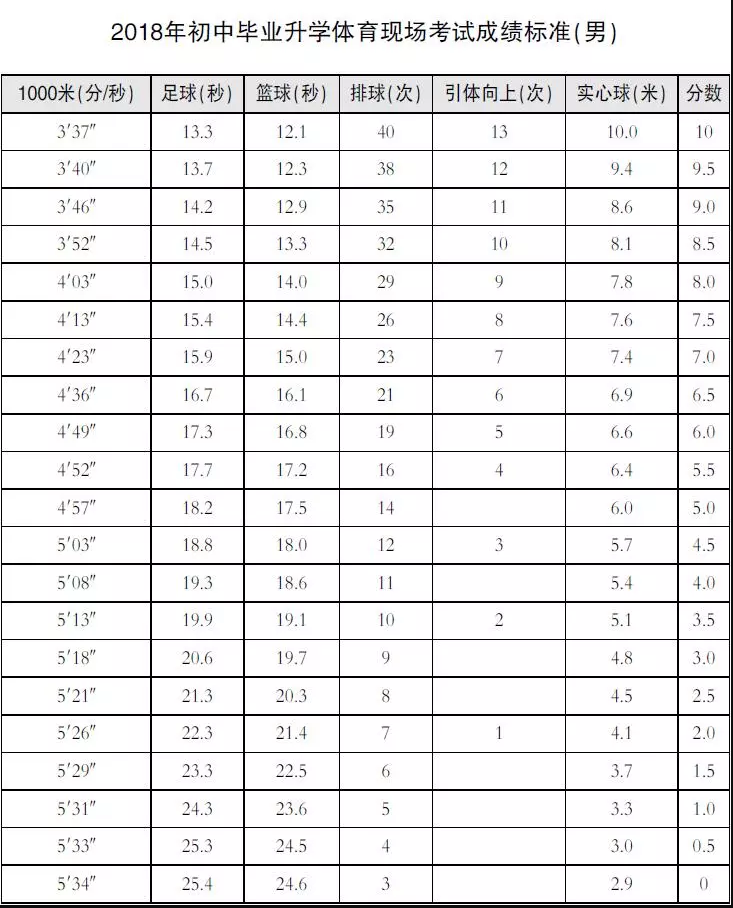 2018年北京中考体育现场考试成绩标准(男)