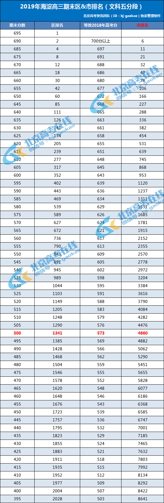 2018-2019学年第一学期海淀高三期末考试文科成绩市排名