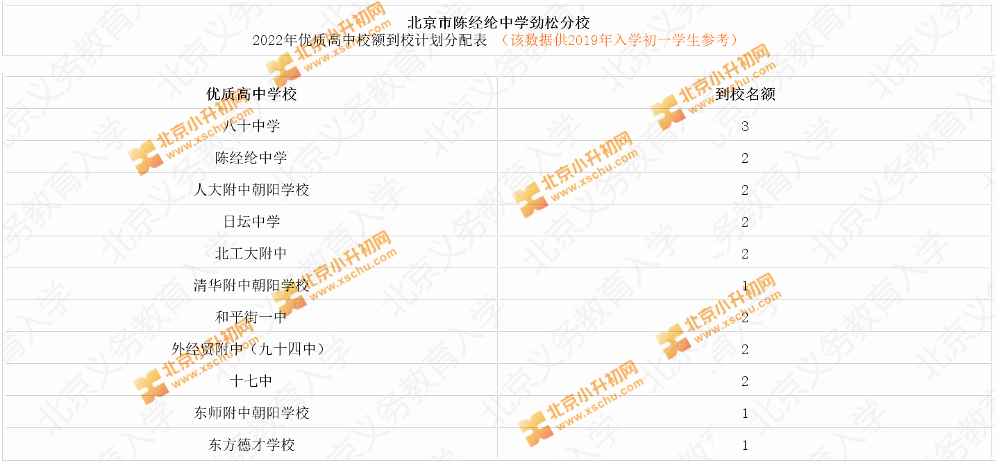 陈经纶中学劲松分校2022年优质高中校额到校计划分配表