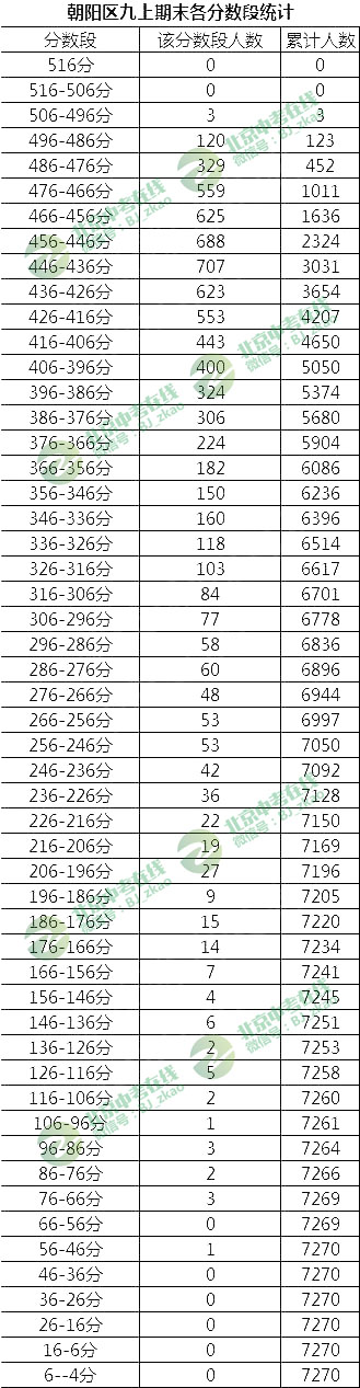 朝阳2018-2019学年第一学期初三期末考试成绩排名