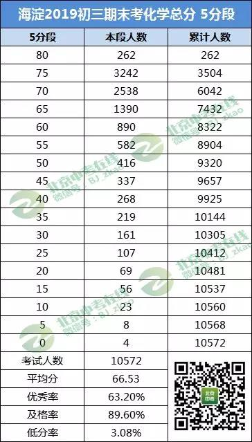 海淀2018-2019学年第一学期初三期末考试化学成绩排名
