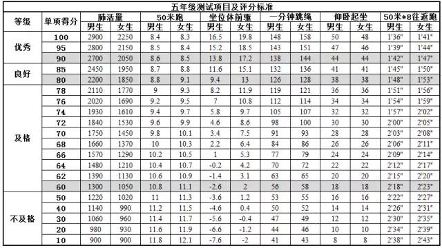 北京小学5年级体测项目及评价标准
