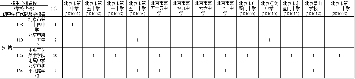 2017年东城初中学校校额到校分配名额