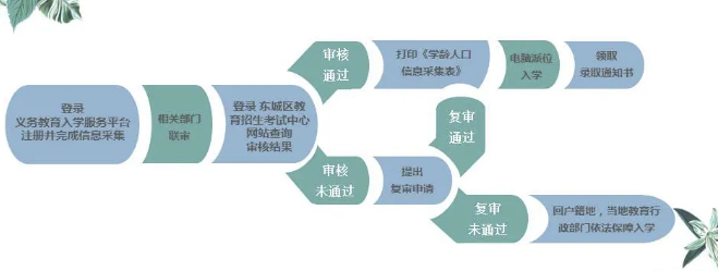 2020东城区非本市户籍适龄儿童入学流程是什么