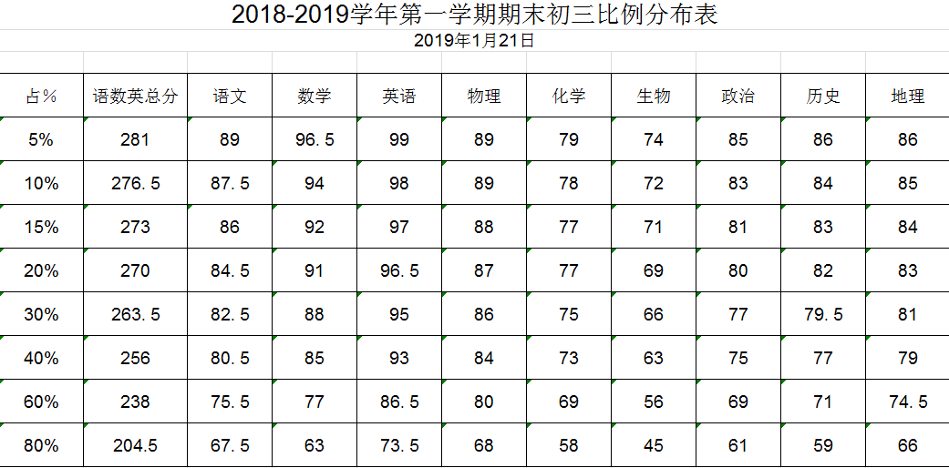 海淀2018-2019学年第一学期初三期末考试比例分布表