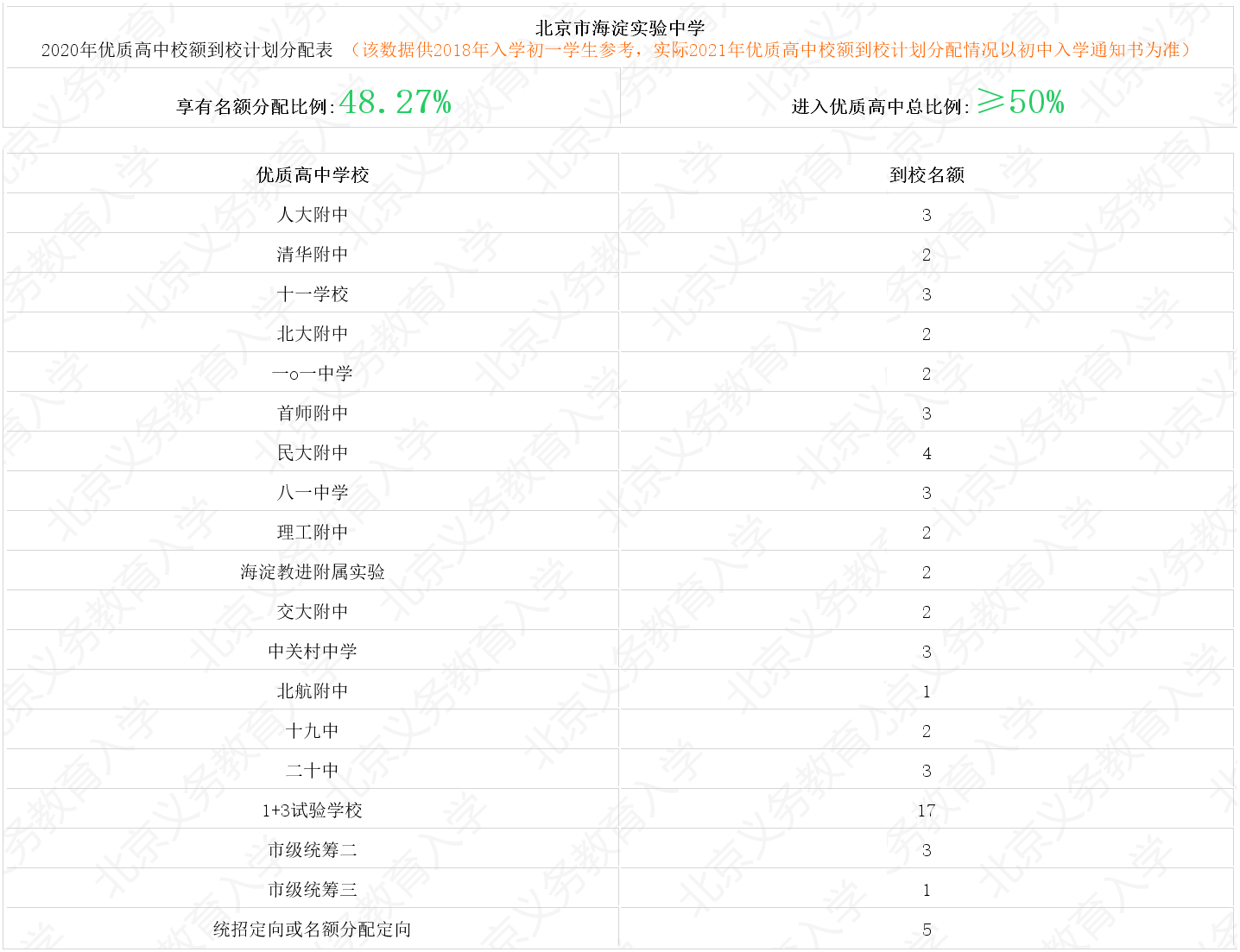 海淀实验中学2020年优质高中校额到校计划分配表