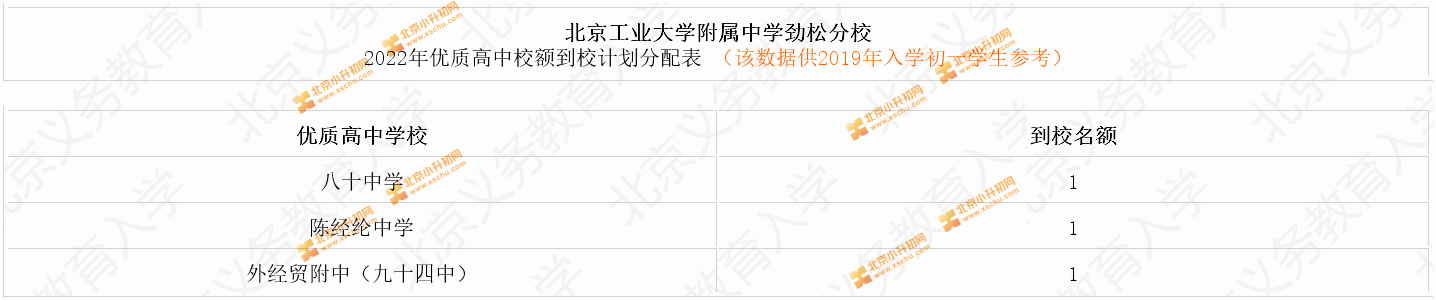 工大附中劲松分校2022年优质高中校额到校计划分配表
