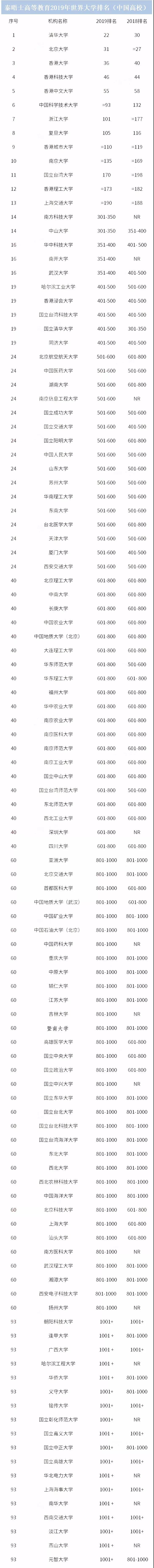 2019世界大学排名（中国高校）