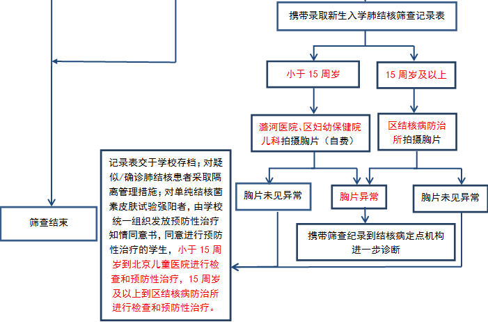 通州新生入学结核菌素皮肤试验筛查流程2
