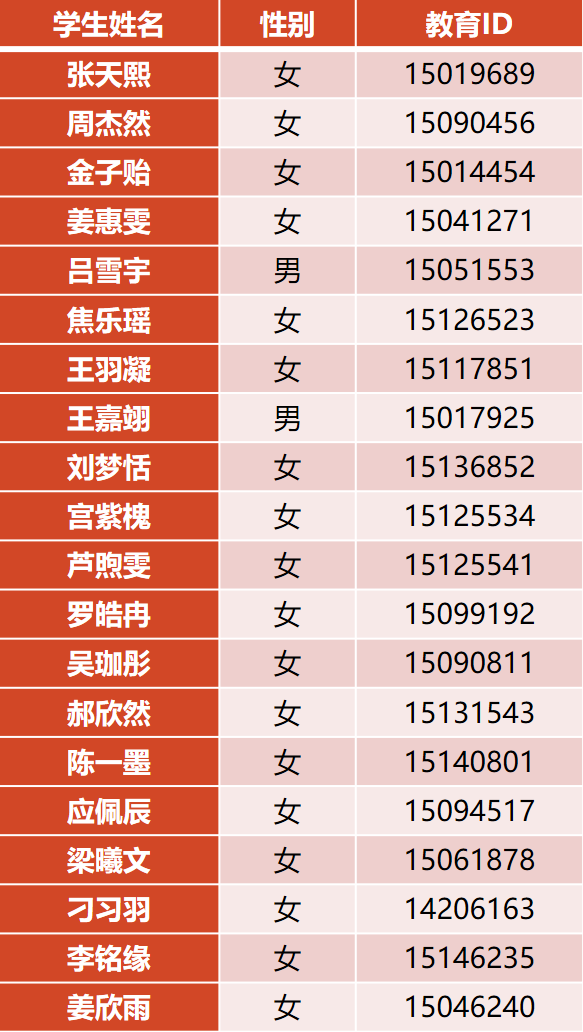北京市徐悲鸿中学2023年1+3试验项目录取名单2