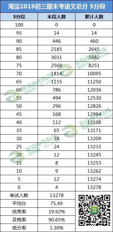 海淀2018-2019学年第一学期初三期末考试语文成绩排名