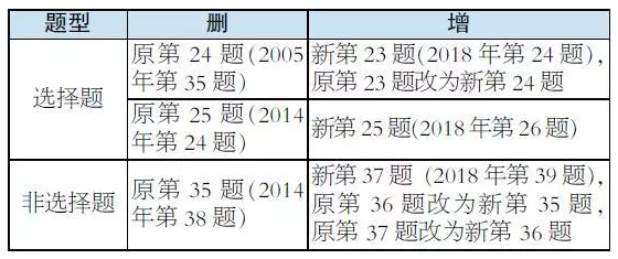 2019年北京高考北京卷《考试说明》政治调整方案