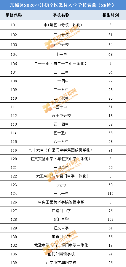 东城小升初丨哪些学校通过全区派位入学途径招生