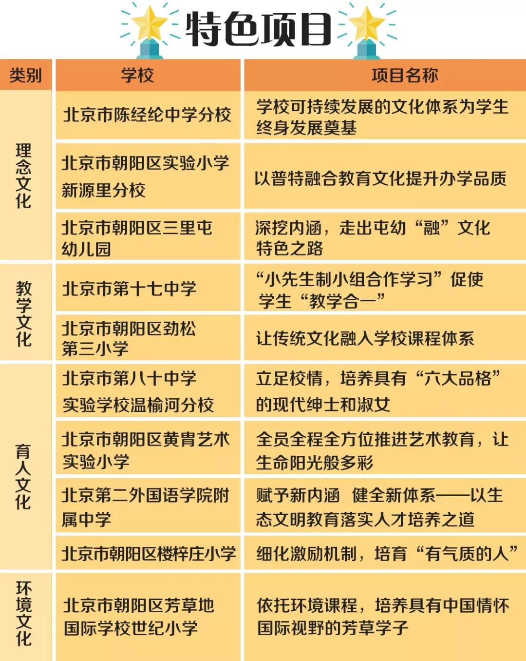 朝阳区第二批学校文化特色项目