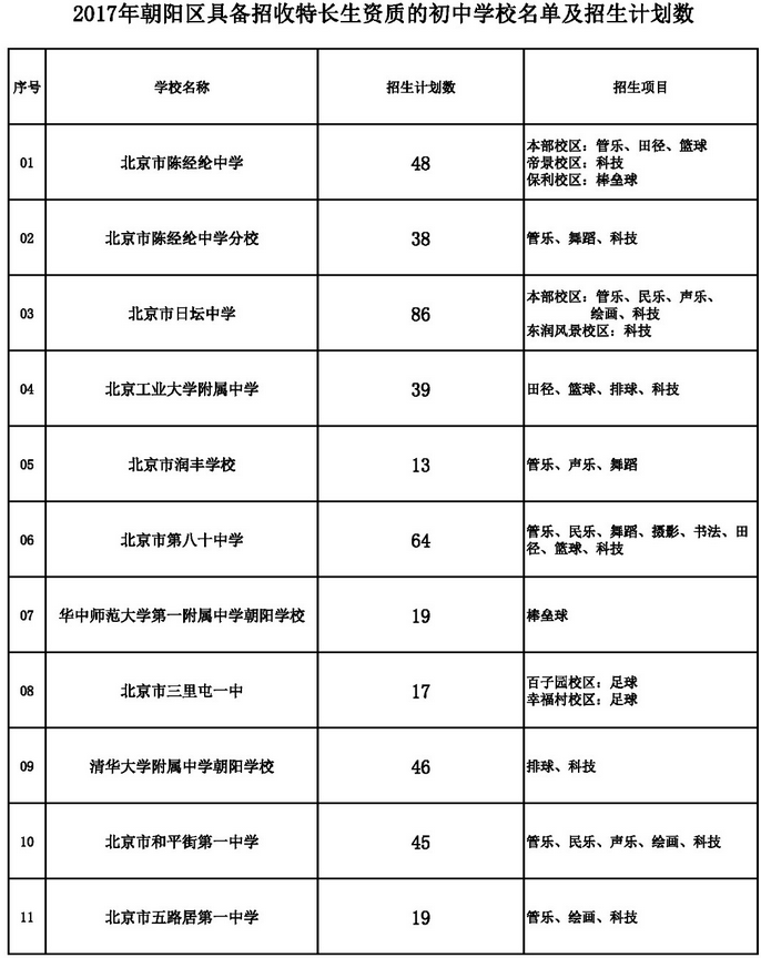 2017朝阳小升初特长招生学校名单及招生计划