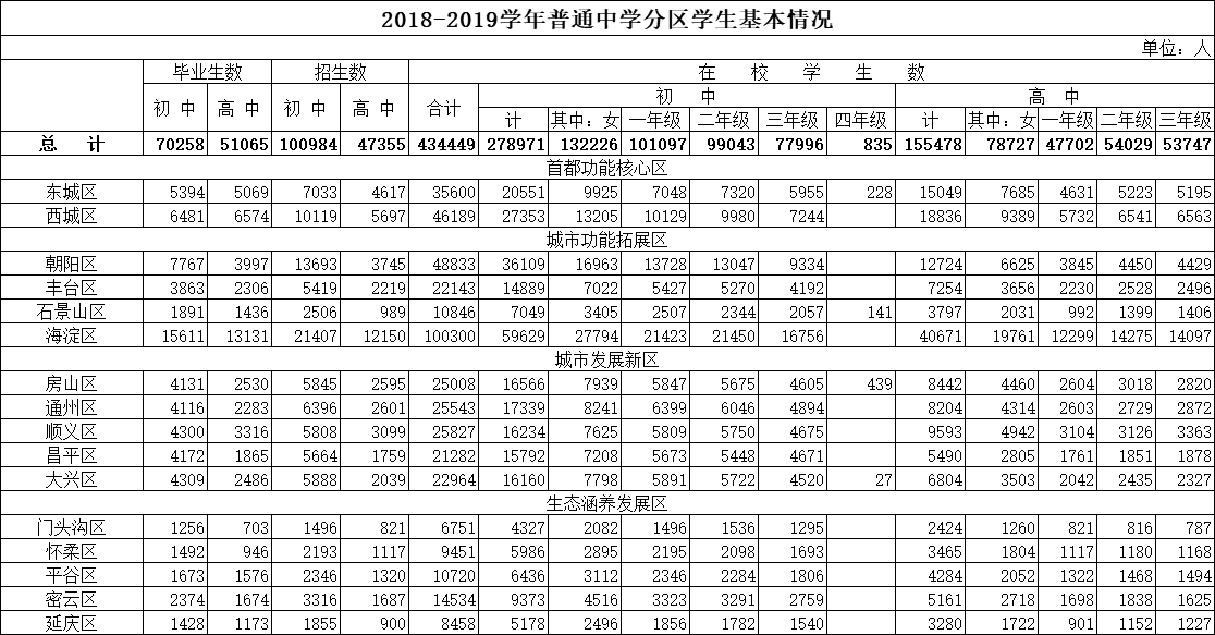 2018-2019学年北京各区初三、高三毕业人数、在校学生数基本情况