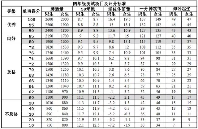 北京小学4年级体测项目及评价标准