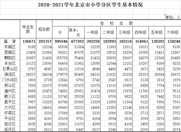 2020-2021学年北京市小学分区学生基本情况