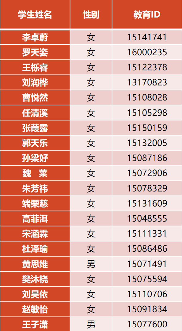 北京市徐悲鸿中学2023年1+3试验项目录取名单1