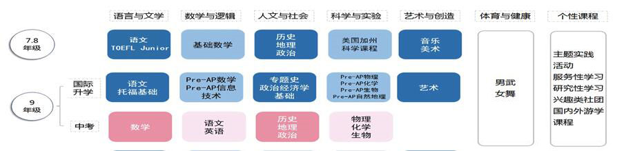 北京新英才学校AP国际中心初中部课程设置