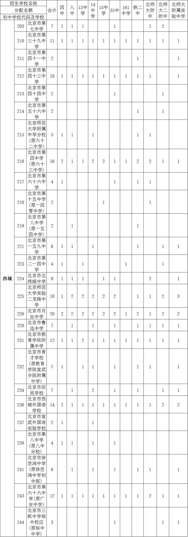 2017年西城初中学校校额到校分配名额