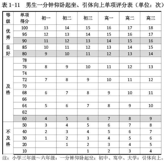 2021年初中、高中男生一分钟仰卧起坐、引体向上优秀、良好、及格、不及格分数