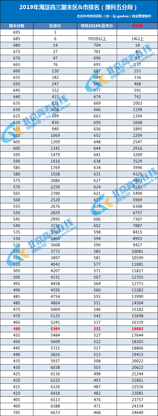 2018-2019学年第一学期海淀高三期末考试理科成绩市排名