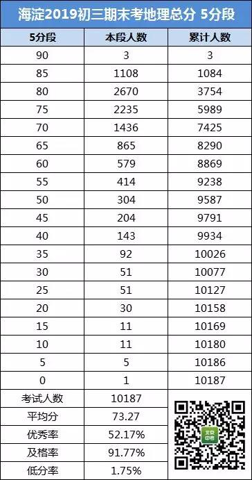 海淀2018-2019学年第一学期初三期末考试地理成绩排名