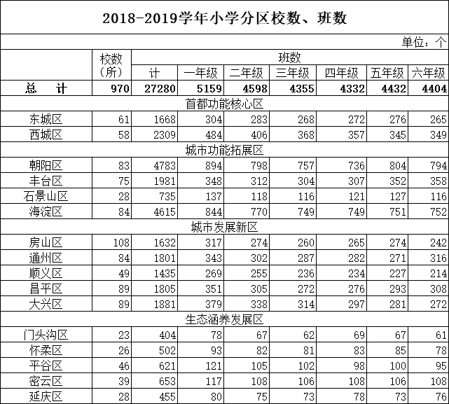 2018-2019学年北京各区小学校数、班数基本情况