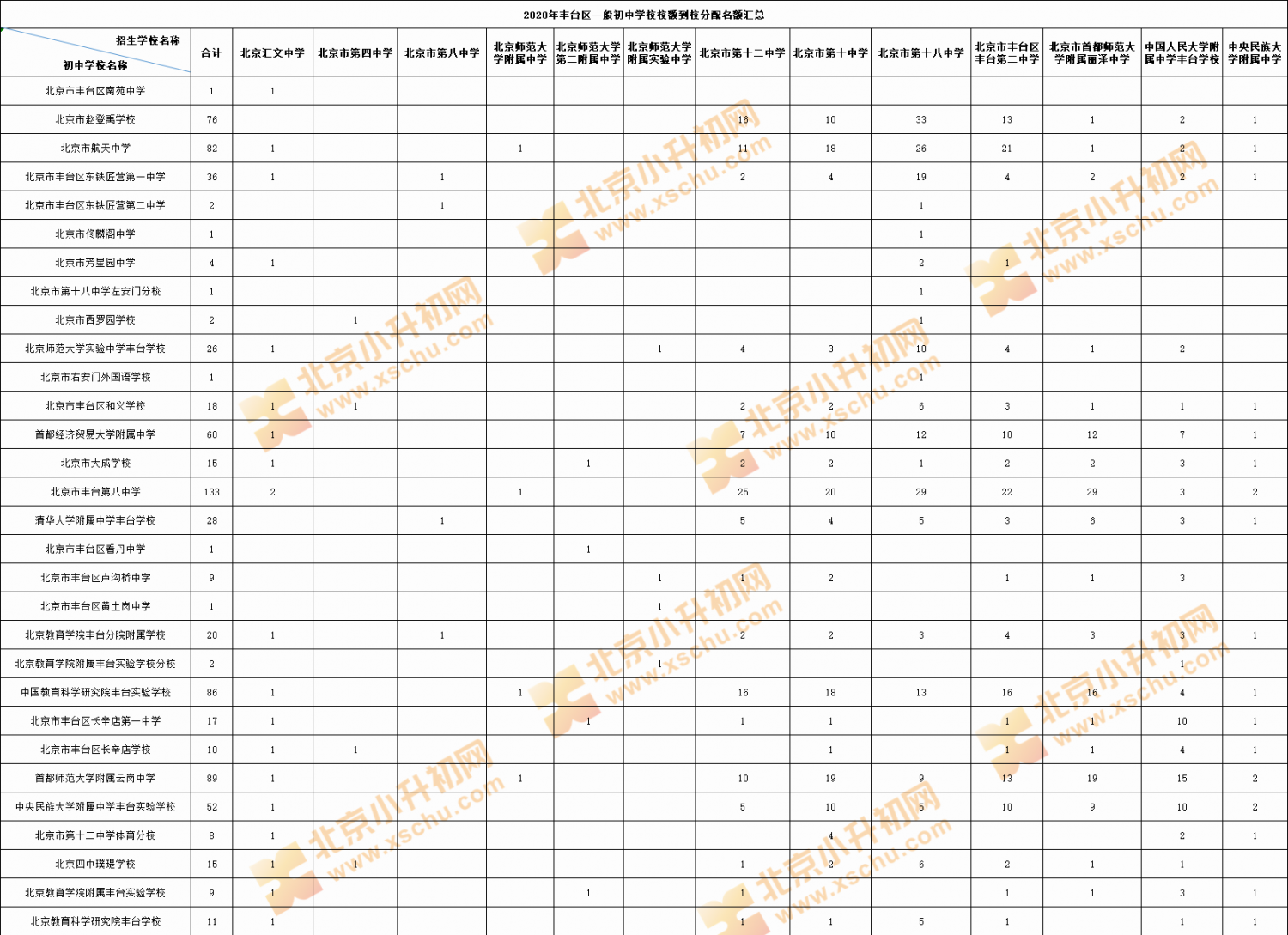2020年丰台区一般初中学校校额到校分配名额汇总