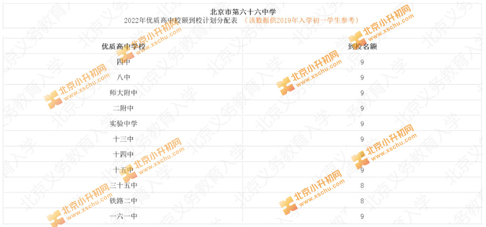 北京市第六十六中学2022年优质高中校额到校计划分配表