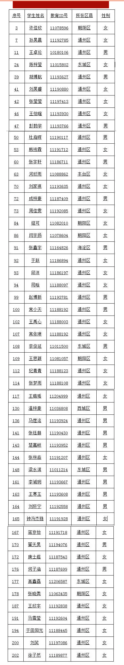 张家湾中学2019年1+3录取名单