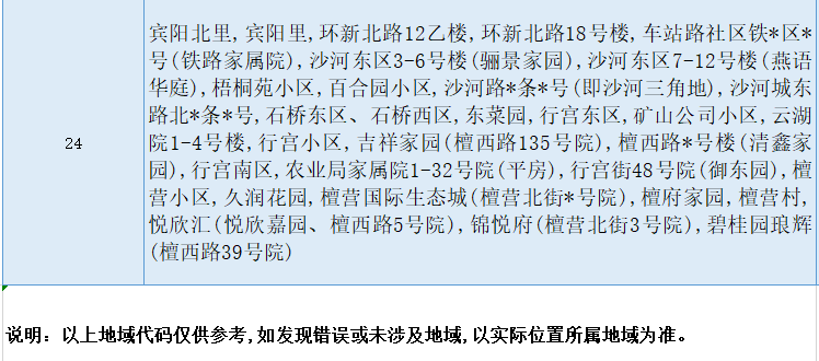 密云区2022年城内地域代码分布情况