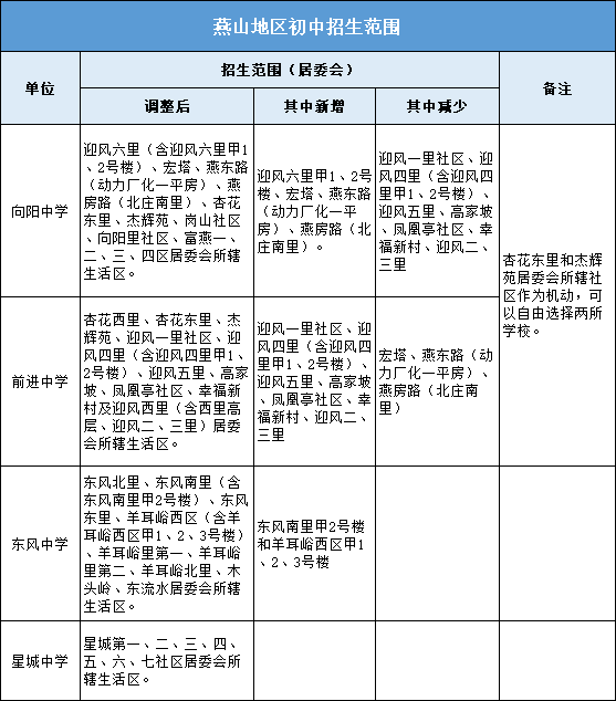 燕山地区小升初招生途径和入学流程是什么 2021家长了解