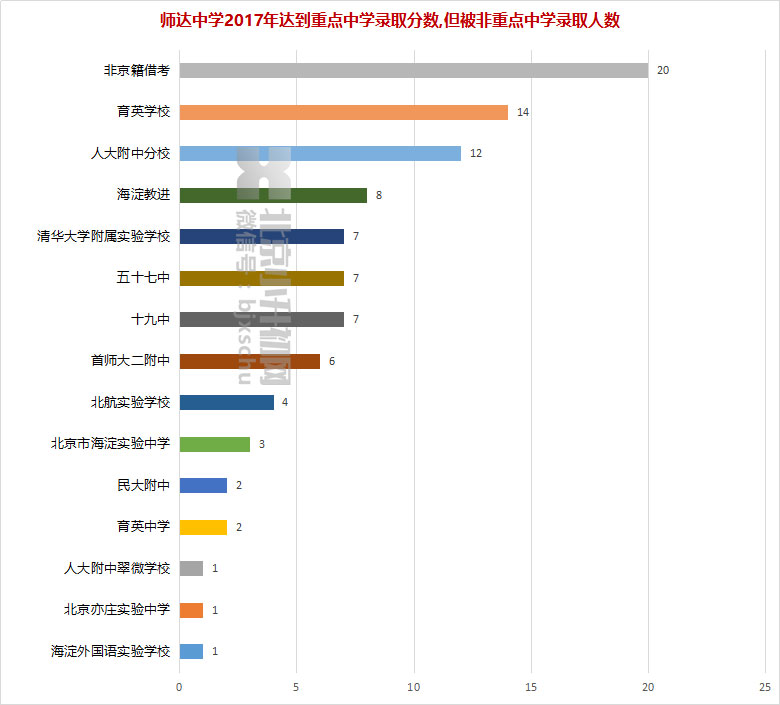 师达中学2017届学生达到重点中学录取分数，但被非重点中学录取情况
