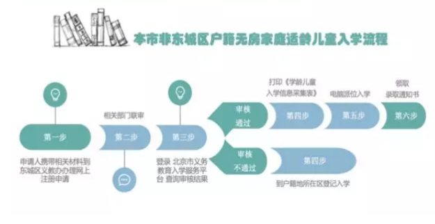 2019年北京市非东城户籍无房家庭适龄儿童入学流程