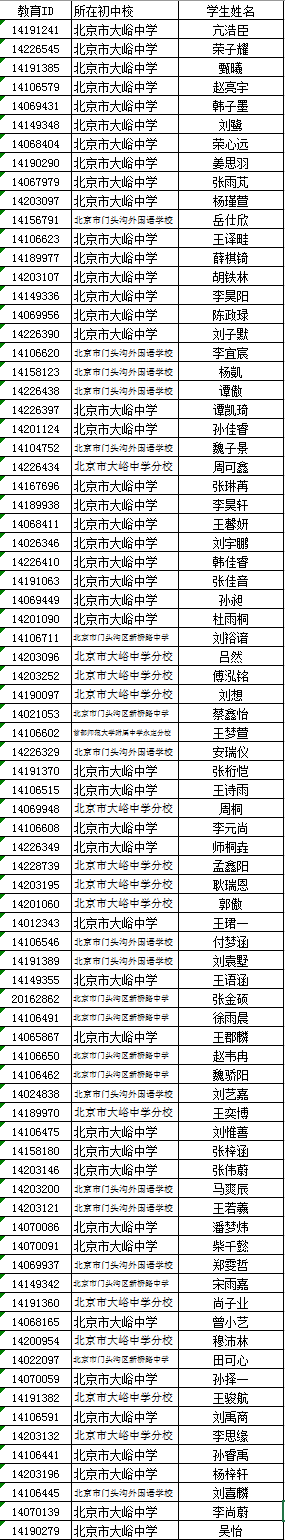北京市大峪中学2022年1+3科技创新试验班录取名单公示